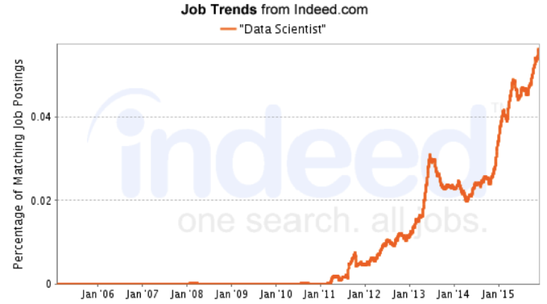 A chart showing how fast data science is growing