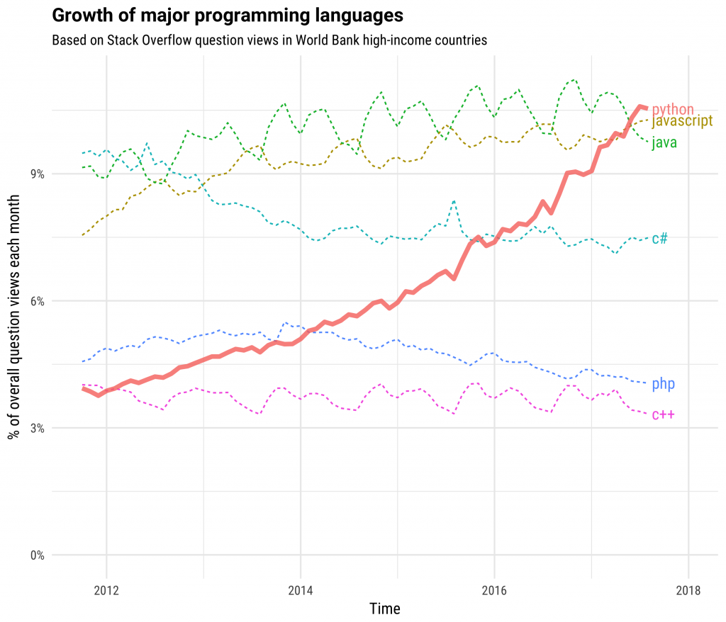 Growth of major programming languages
