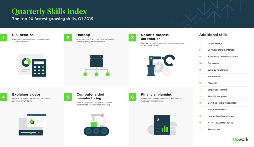 Upwork Quarterly Skills: Hadoop in Second Place