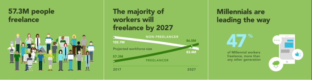 chart showing the majority of the workforce will be freelance by 2027