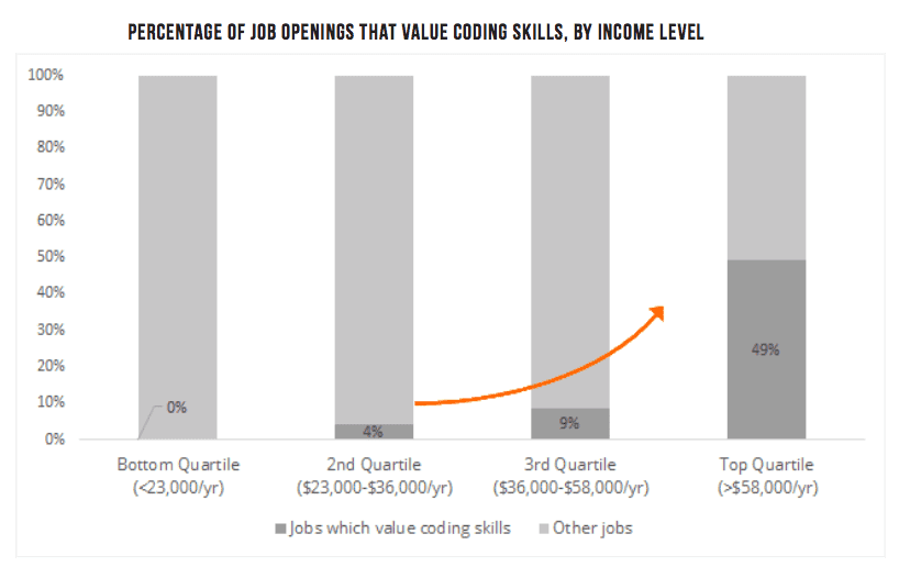 Chart showing that higher income jobs request programming skills more often