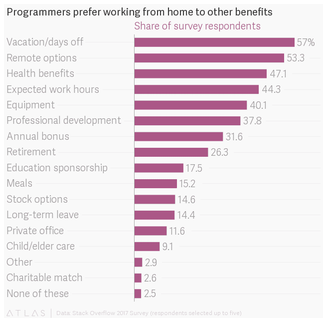 Pie graph showing that remote options is one of the top benefits preferred by programmers